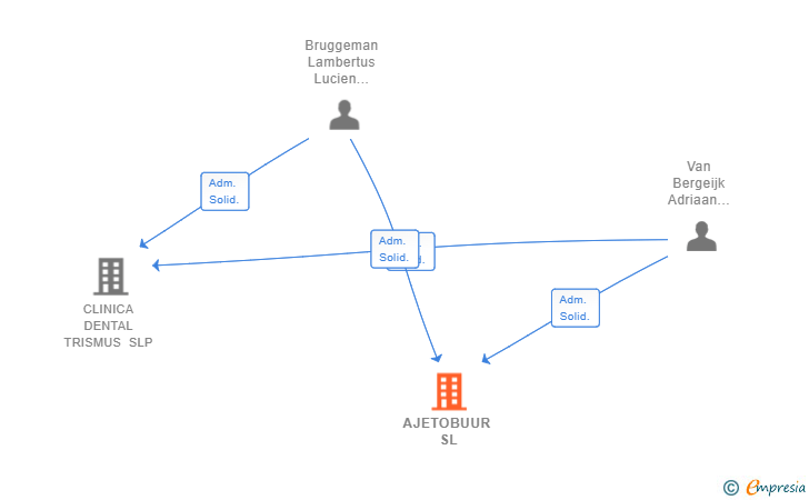 Vinculaciones societarias de AJETOBUUR SL