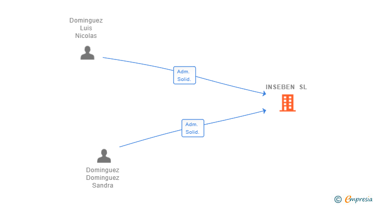 Vinculaciones societarias de INSEBEN SL