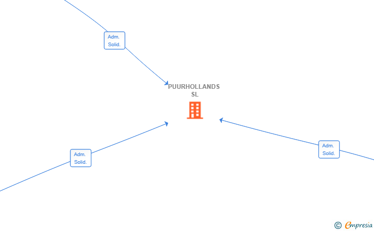 Vinculaciones societarias de PUURHOLLANDS SL