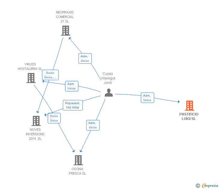 Vinculaciones societarias de PASTIFICIO LUIGI SL