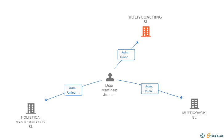 Vinculaciones societarias de HOLISCOACHING SL