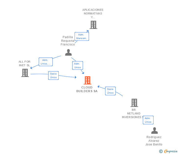 Vinculaciones societarias de CLOUD BUILDERS SA