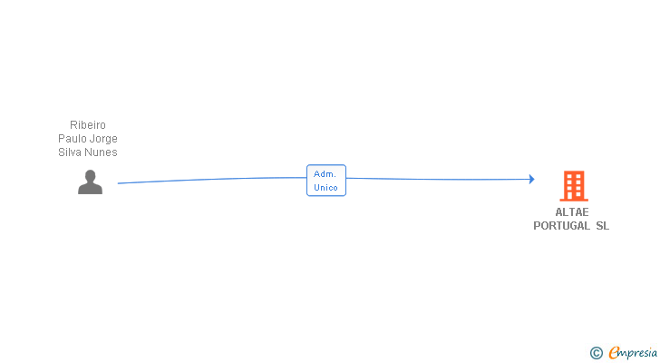 Vinculaciones societarias de ALTAE PORTUGAL SL