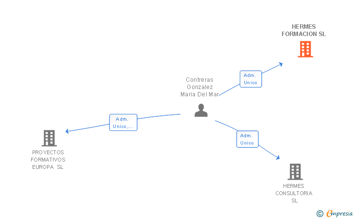 Vinculaciones societarias de HERMES FORMACION SL