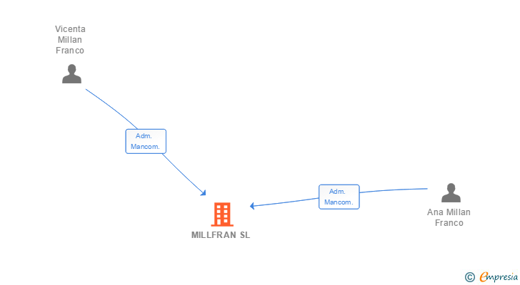 Vinculaciones societarias de MILLFRAN SL