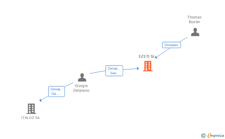Vinculaciones societarias de EZETI SL
