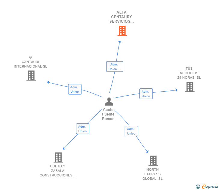 Vinculaciones societarias de ALFA CENTAURY SERVICIOS Y MANTENIMIENTOS SL