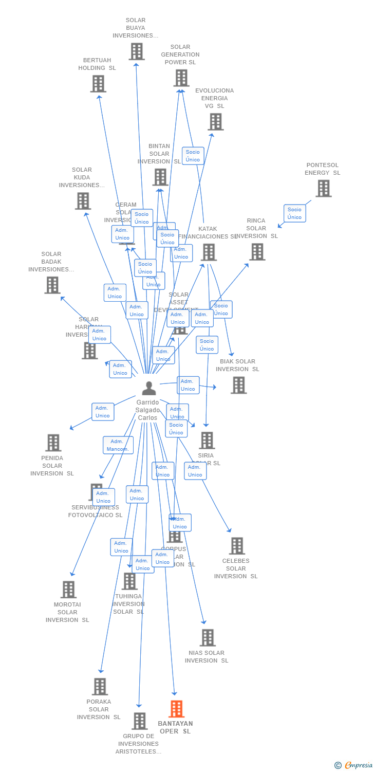 Vinculaciones societarias de BANTAYAN OPER SL