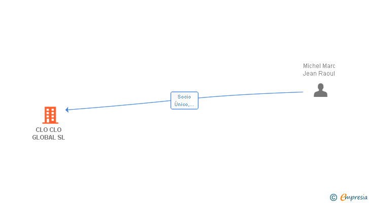 Vinculaciones societarias de CLO CLO GLOBAL SL