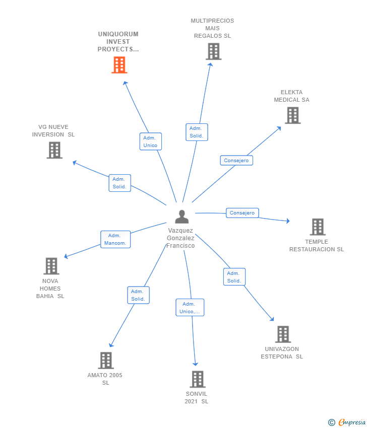 Vinculaciones societarias de UNIQUORUM INVEST PROYECTS SL