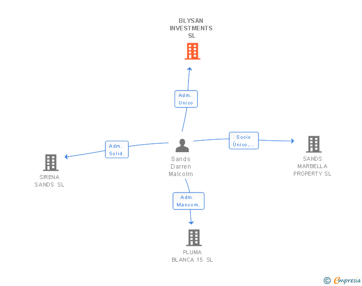 Vinculaciones societarias de BLYSAN INVESTMENTS SL