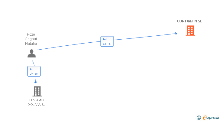 Vinculaciones societarias de CONTA&FIN SL