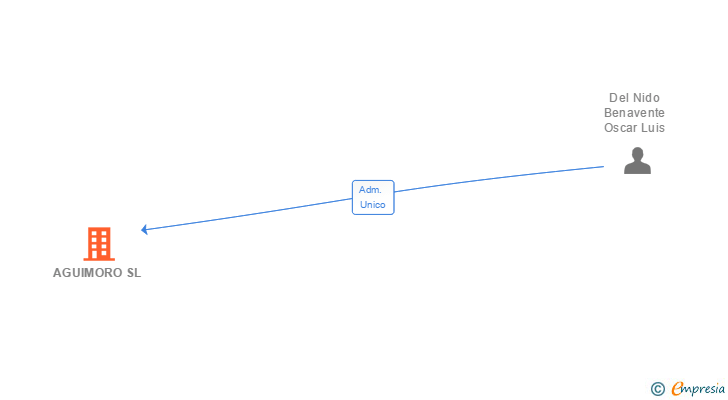 Vinculaciones societarias de AGUIMORO SL