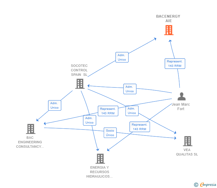 Vinculaciones societarias de BACENERGY AIE