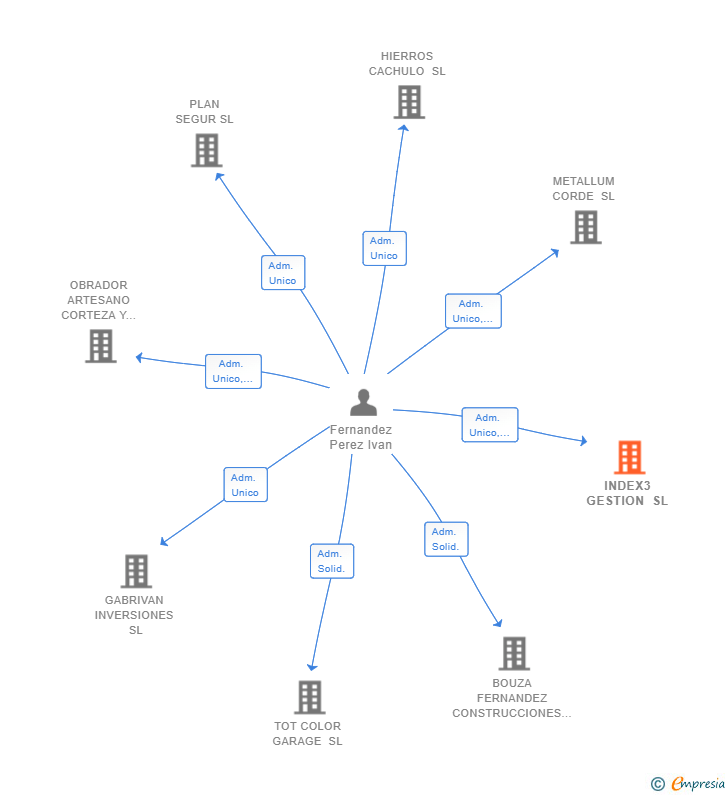 Vinculaciones societarias de INDEX3 GESTION SL