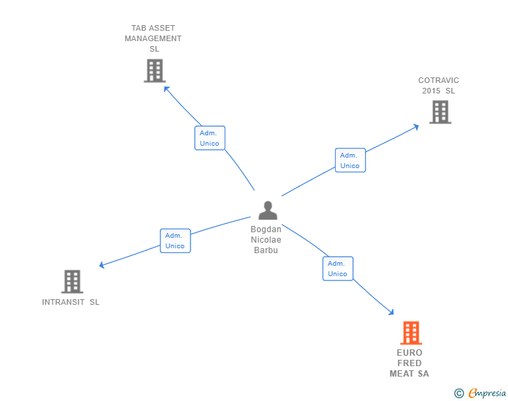Vinculaciones societarias de EURO FRED MEAT SA