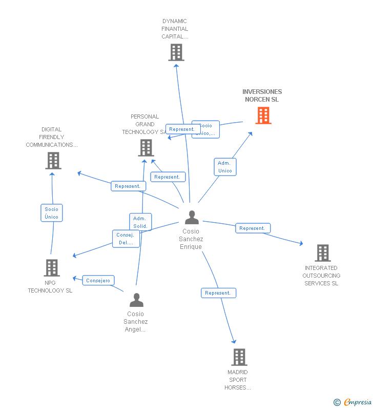 Vinculaciones societarias de INVERSIONES NORCEN SL