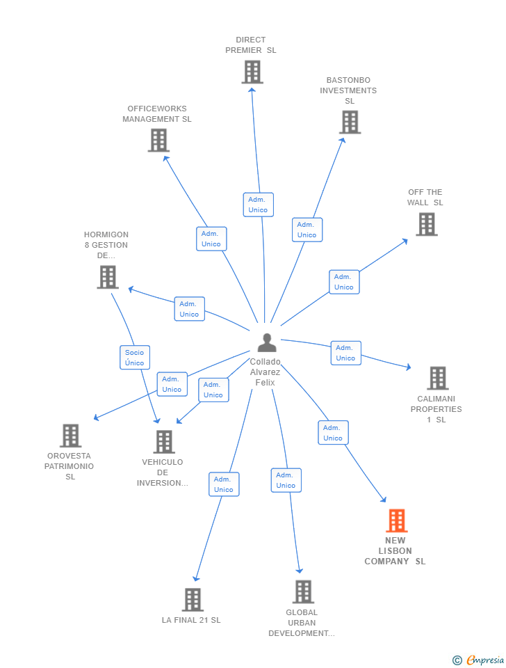 Vinculaciones societarias de NEW LISBON COMPANY SL