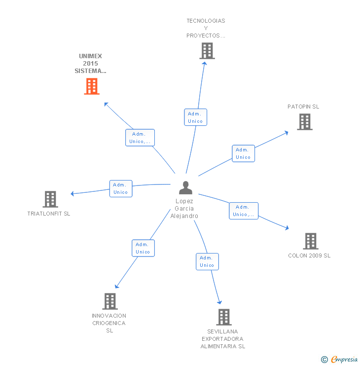 Vinculaciones societarias de UNIMEX 2015 SISTEMA DE COMPRA EN GRUPO SL