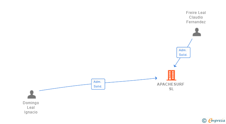 Vinculaciones societarias de APACHESURF SL