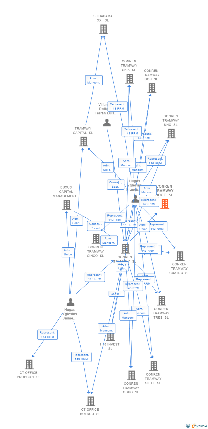 Vinculaciones societarias de CONREN TRAMWAY DOCE SL