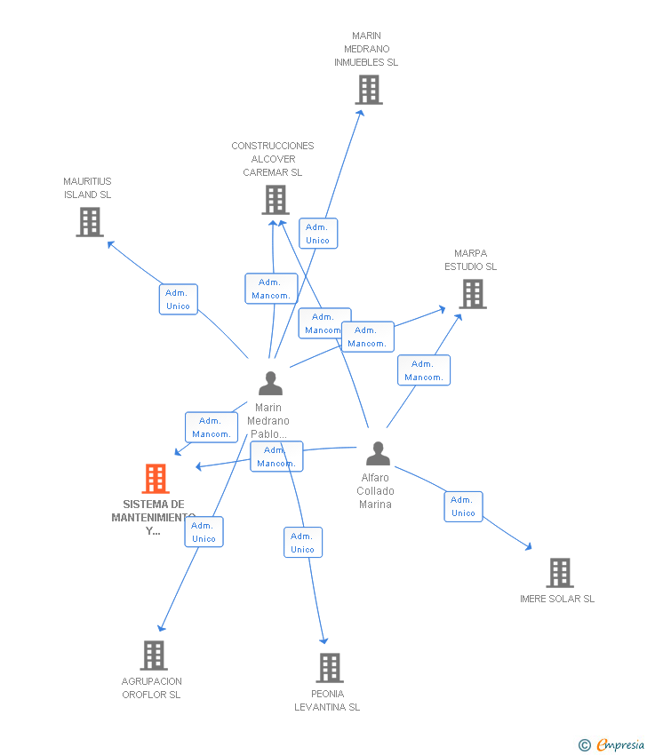 Vinculaciones societarias de SISTEMA DE MANTENIMIENTO Y ASISTENCIA SL