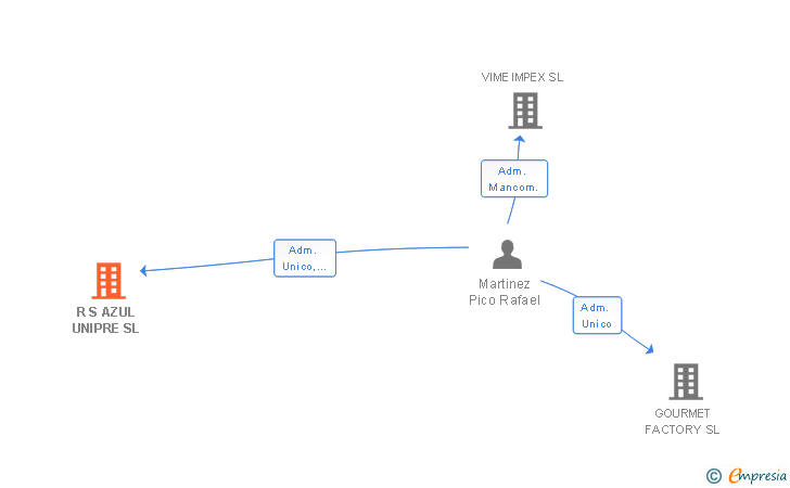 Vinculaciones societarias de R S AZUL UNIPRE SL