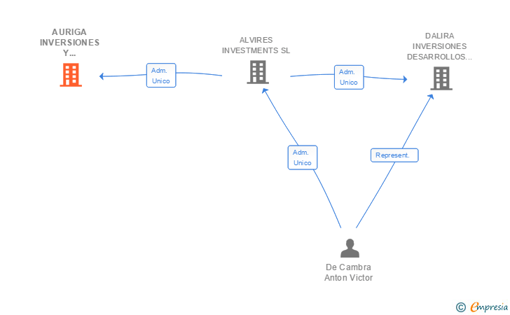 Vinculaciones societarias de AURIGA INVERSIONES Y DESARROLLOS SL