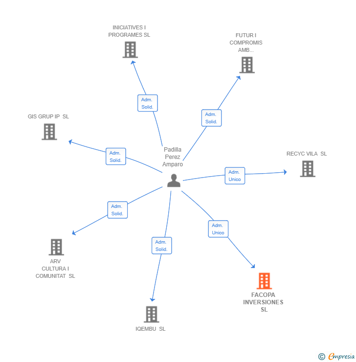Vinculaciones societarias de FACOPA INVERSIONES SL