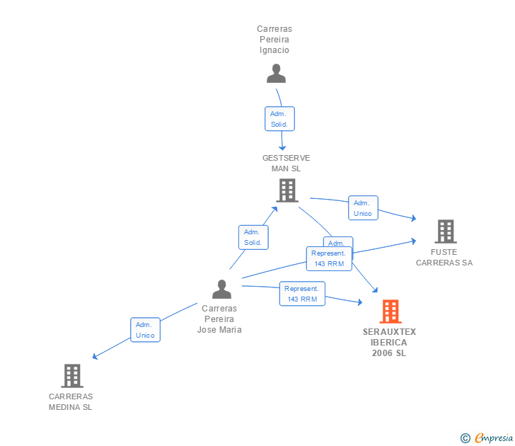 Vinculaciones societarias de SERAUXTEX IBERICA 2006 SL