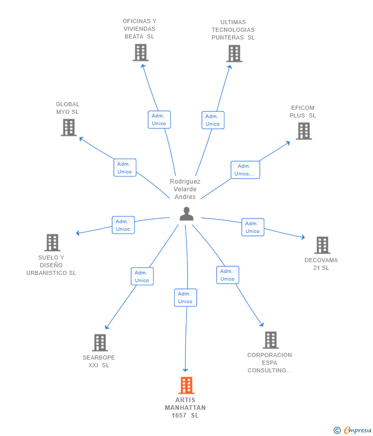 Vinculaciones societarias de ARTIS MANHATTAN 1657 SL