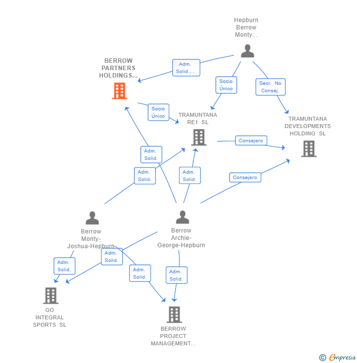 Vinculaciones societarias de BERROW PARTNERS HOLDINGS SL