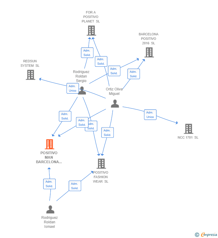 Vinculaciones societarias de POSITIVO MAN BARCELONA SL
