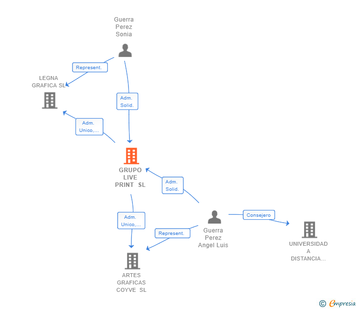 Vinculaciones societarias de GRUPO LIVE PRINT SL
