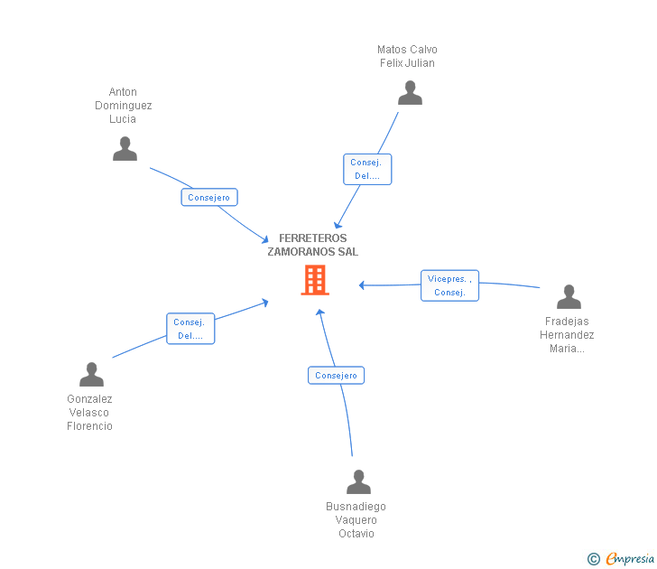Vinculaciones societarias de FERRETEROS ZAMORANOS SAL