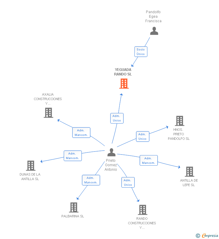 Vinculaciones societarias de YEGUADA RANDO SL
