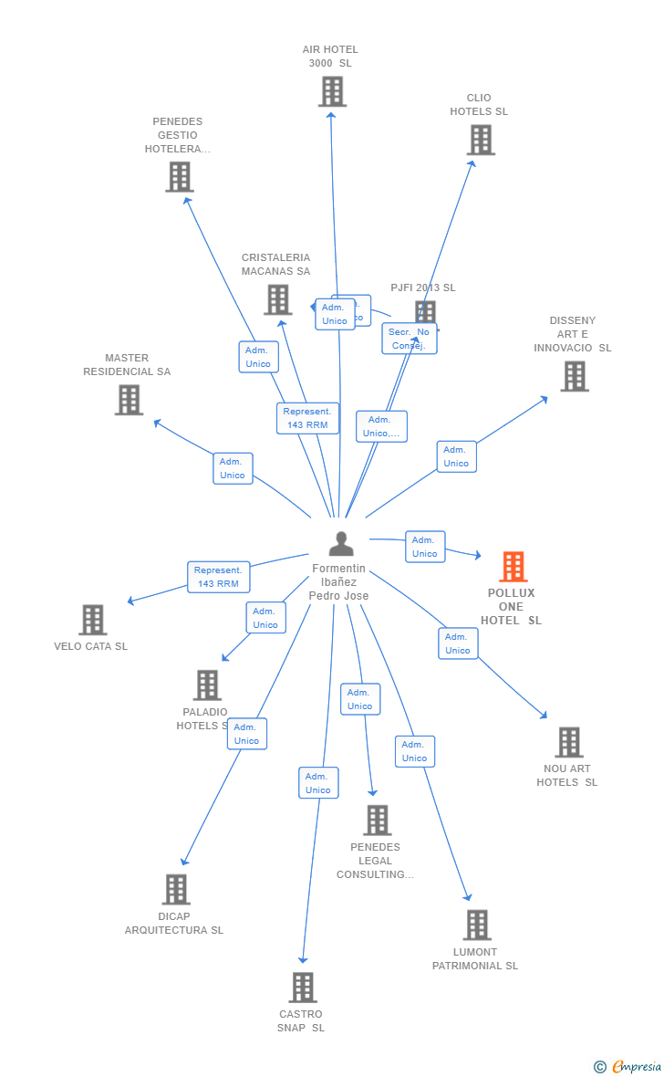 Vinculaciones societarias de POLLUX ONE HOTEL SL