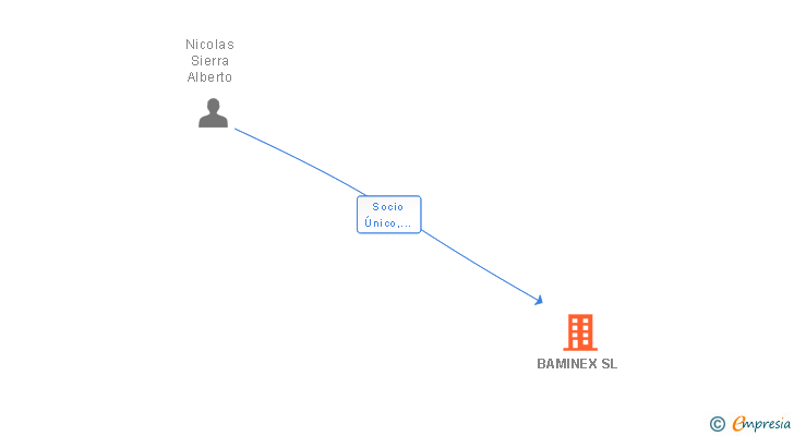 Vinculaciones societarias de BAMINEX SL