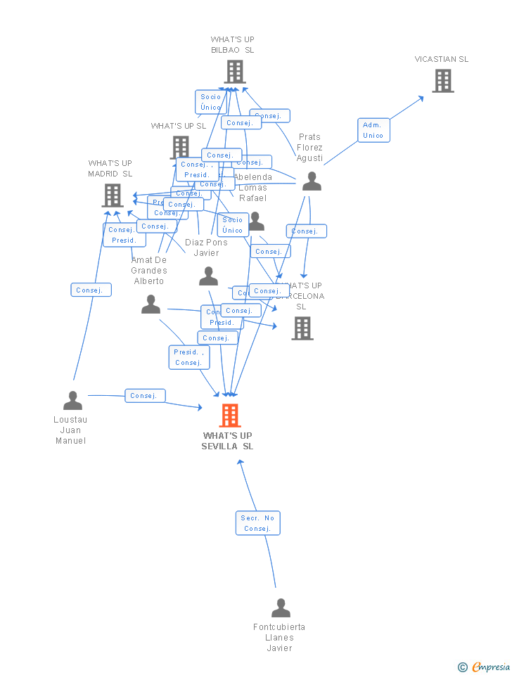 Vinculaciones societarias de WHAT'S UP SEVILLA SL