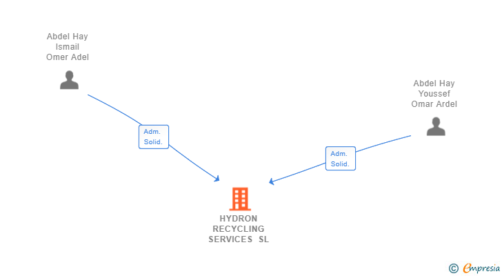 Vinculaciones societarias de HYDRON RECYCLING SERVICES SL