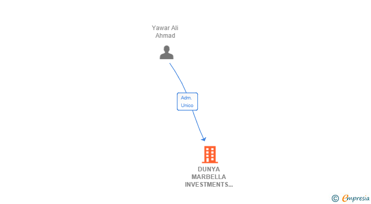 Vinculaciones societarias de DUNYA MARBELLA INVESTMENTS SYSTEMS TRADE SA