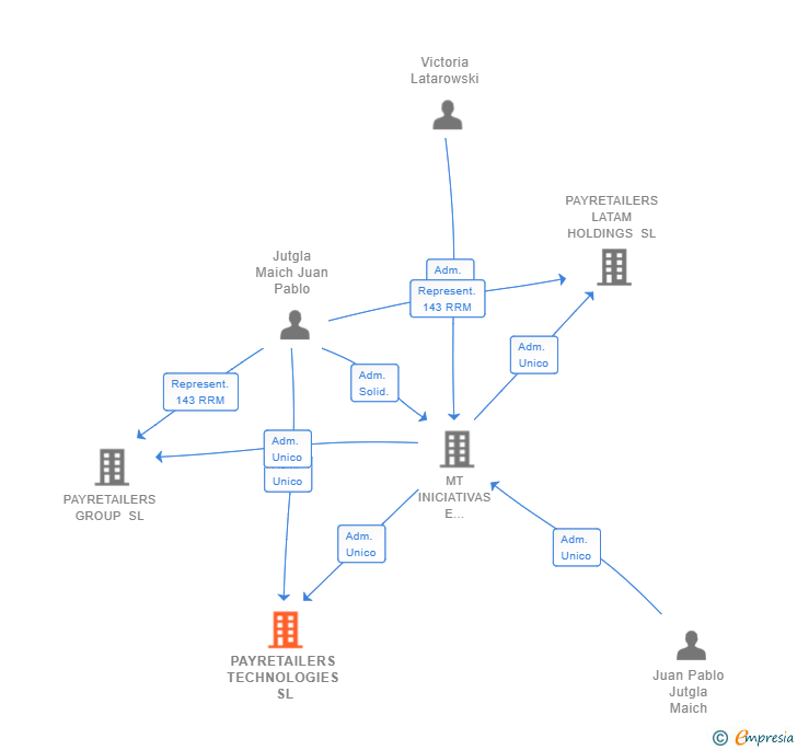 Vinculaciones societarias de PAYRETAILERS TECHNOLOGIES SL