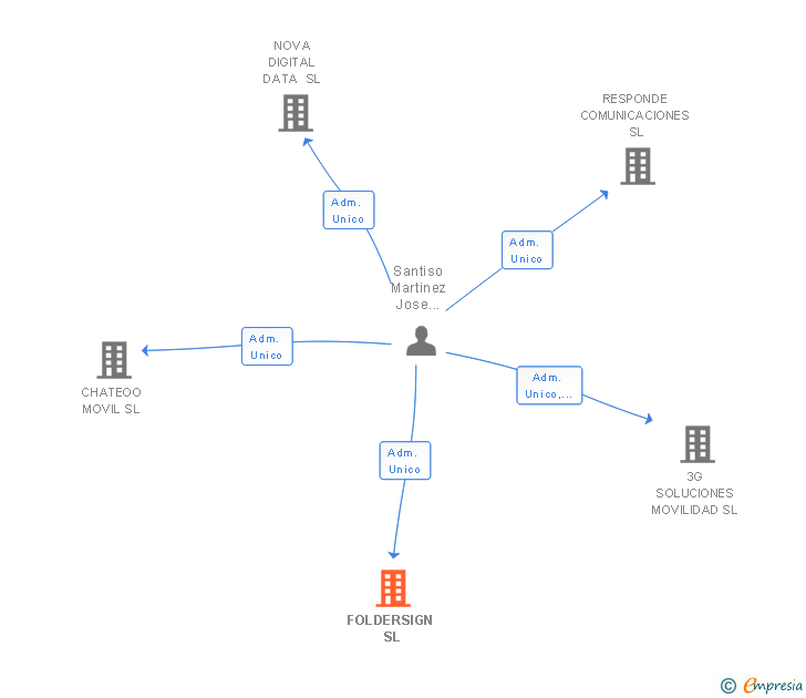 Vinculaciones societarias de FOLDERSIGN SL