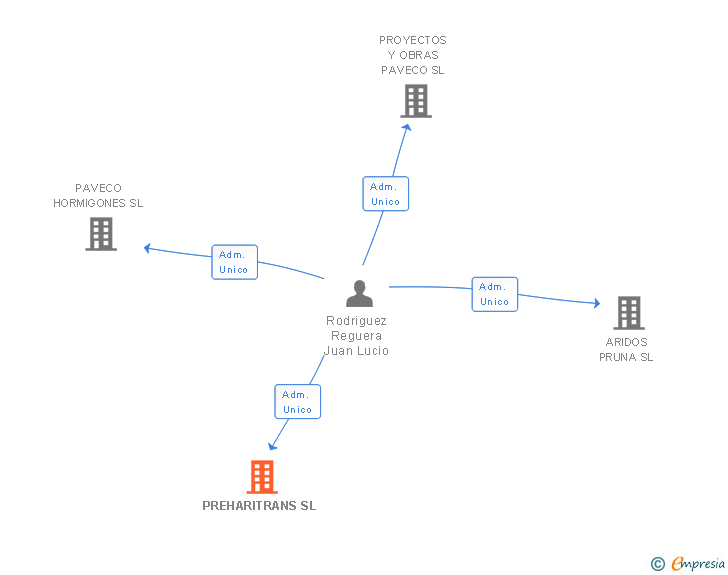 Vinculaciones societarias de PREHARITRANS SL