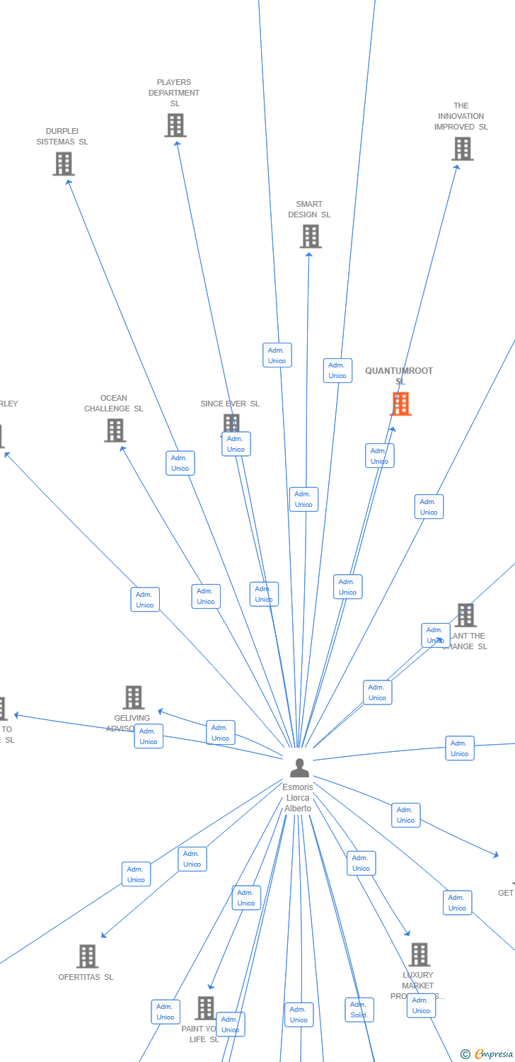 Vinculaciones societarias de QUANTUMROOT SL