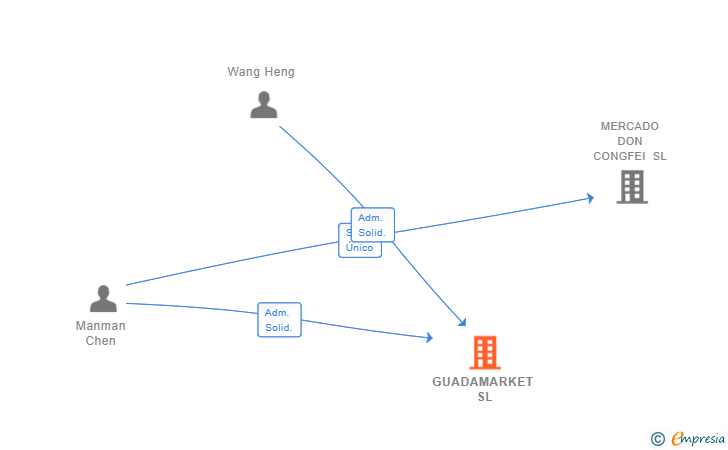 Vinculaciones societarias de GUADAMARKET SL