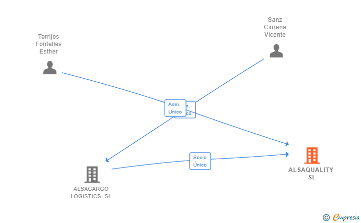 Vinculaciones societarias de ALSAQUALITY SL