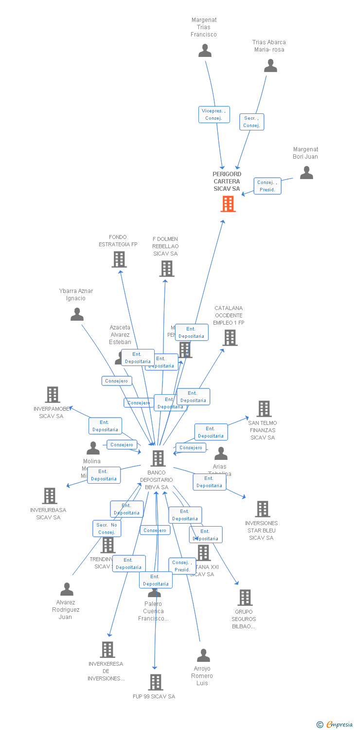 Vinculaciones societarias de PERIGORD CARTERA SA