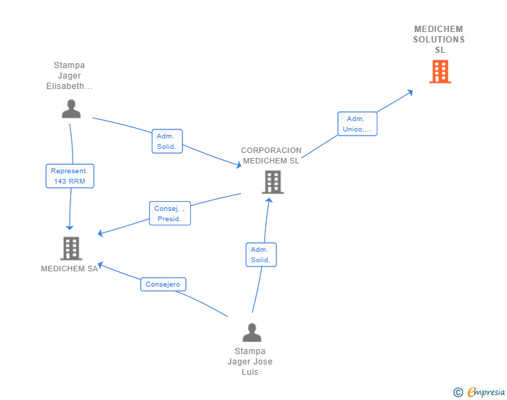Vinculaciones societarias de MEDICHEM SOLUTIONS SL