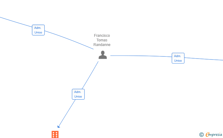 Vinculaciones societarias de PAPANATO OPERADORA 2 SL
